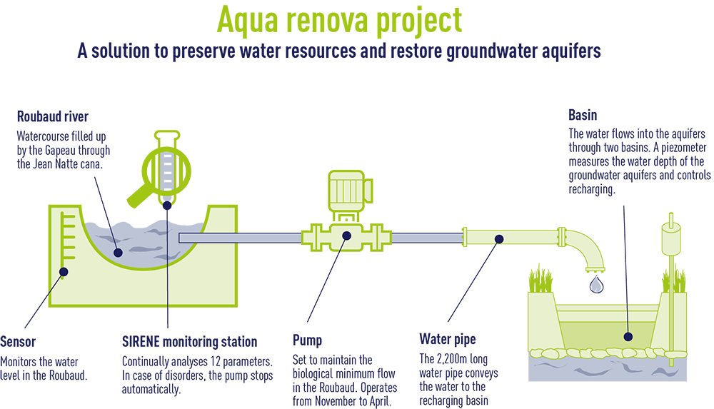 AquaRenova schema (Hyères)